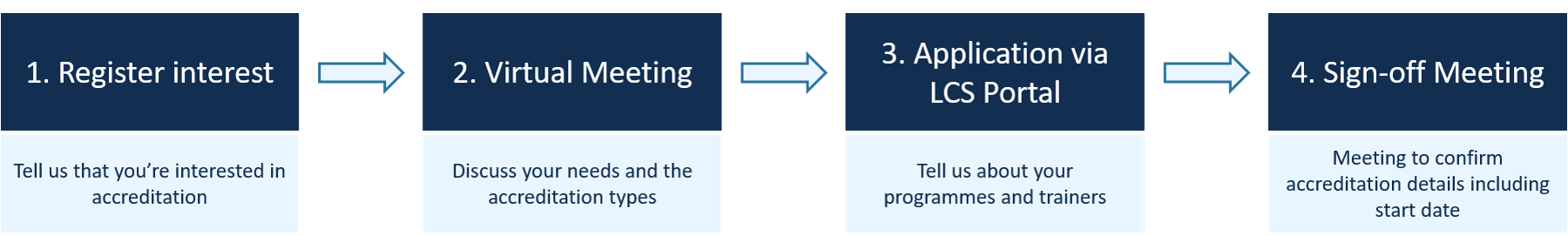 Accreditation Process-1