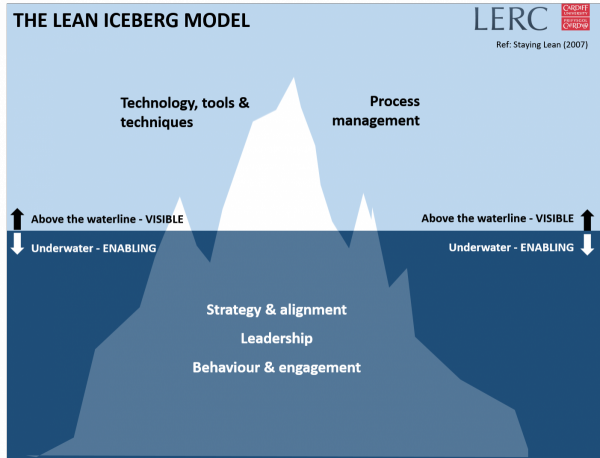 lean-iceberg