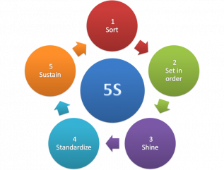Barriers that Lead to 5S Failure in Manufacturing