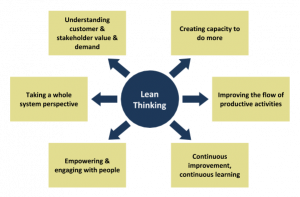 LCS lean thinking principles